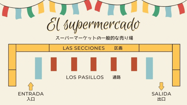 スーパーマーケットの一般的な売り場「スペイン語」